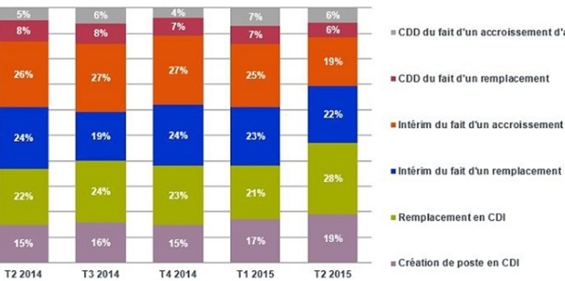 Baromètre des motifs d-embauche : postes confiés à Fed Finance au deuxième trimestre 2015